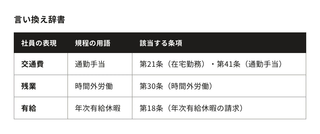 言い換え辞書。社員の表現・規程の用語・該当する条項：交通費、通勤手当、第21条（在宅勤務）・第41条（通勤手当）／残業、時間外労働、第30条（時間外労働）／有給、年次有給休暇、第18条（年次有給休暇の請求）