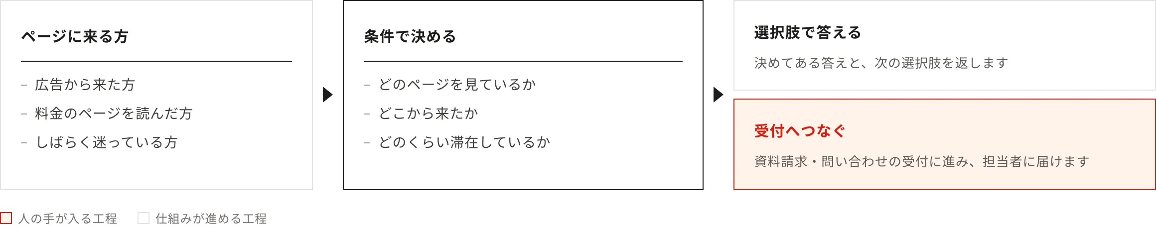 ページに来る方：広告から来た方・料金のページを読んだ方・しばらく迷っている方。条件で決める：どのページを見ているか・どこから来たか・どのくらい滞在しているか。選択肢で答える：決めてある答えと、次の選択肢を返します／受付へつなぐ：資料請求・問い合わせの受付に進み、担当者に届けます