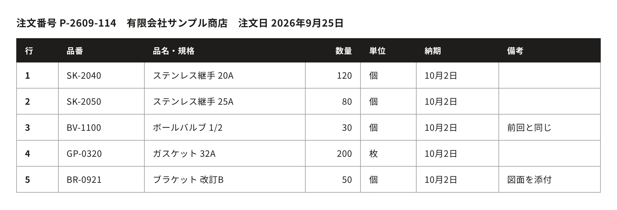 注文番号 P-2609-114　有限会社サンプル商店　注文日 2026年9月25日。行・品番・品名・規格・数量・単位・納期・備考：1、SK-2040、ステンレス継手 20A、120、個、10月2日／2、SK-2050、ステンレス継手 25A、80、個、10月2日／3、BV-1100、ボールバルブ 1/2、30、個、10月2日、前回と同じ／4、GP-0320、ガスケット 32A、200、枚、10月2日／5、BR-0921、ブラケット 改訂B、50、個、10月2日、図面を添付
