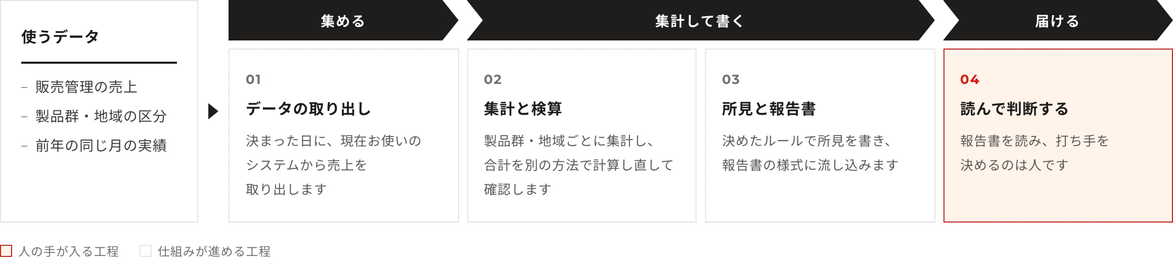使うデータ：販売管理の売上・製品群・地域の区分・前年の同じ月の実績。工程：データの取り出し（決まった日に、現在お使いのシステムから売上を取り出します）→集計と検算（製品群・地域ごとに集計し、合計を別の方法で計算し直して確認します）→所見と報告書（決めたルールで所見を書き、報告書の様式に流し込みます）→読んで判断する（報告書を読み、打ち手を決めるのは人です）