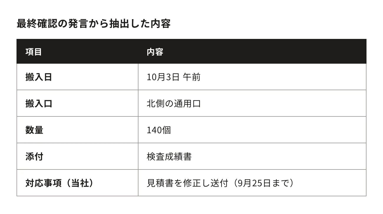最終確認の発言から抽出した内容。項目・内容：搬入日、10月3日 午前／搬入口、北側の通用口／数量、140個／添付、検査成績書／対応事項（当社）、見積書を修正し送付（9月25日まで）