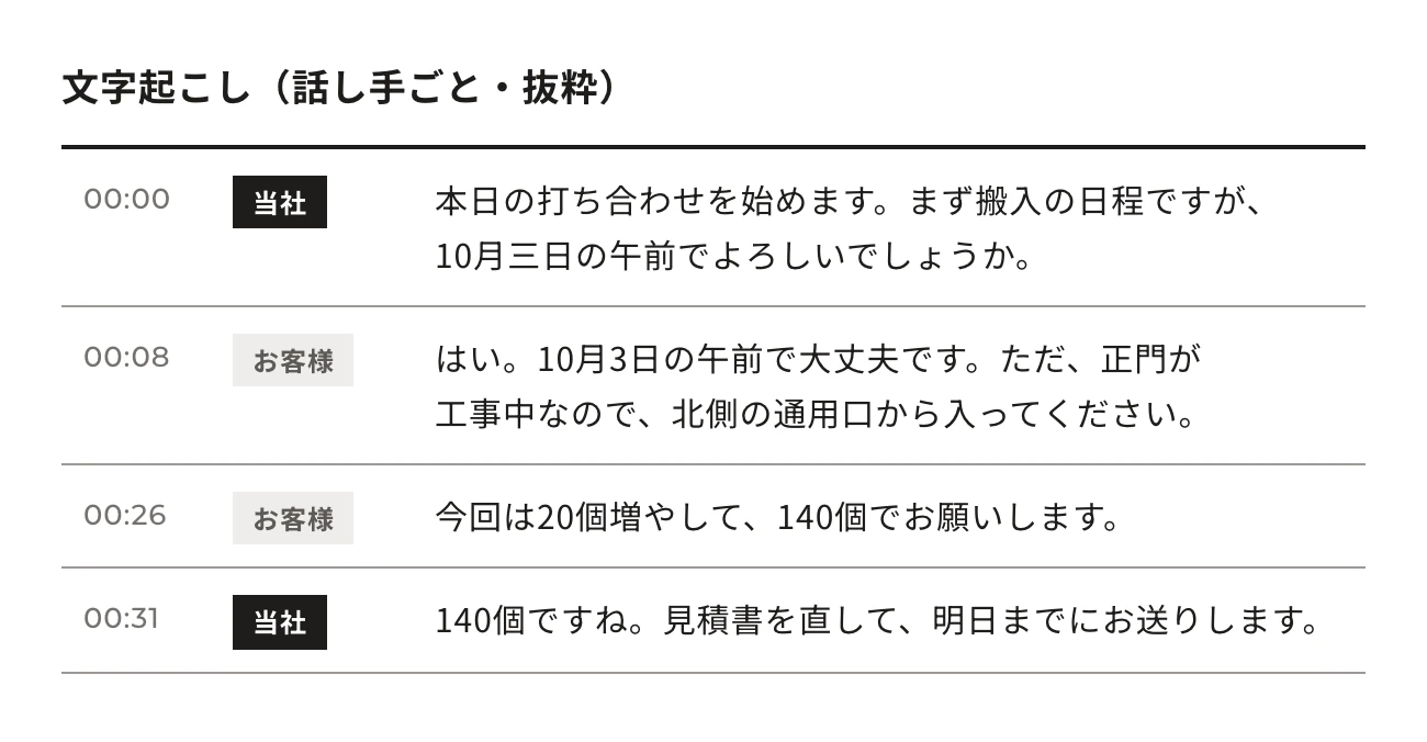 文字起こし(話し手ごと・抜粋)。00:00 当社:本日の打ち合わせを始めます。まず搬入の日程ですが、10月三日の午前でよろしいでしょうか。/00:08 お客様:はい。10月3日の午前で大丈夫です。ただ、正門が工事中なので、北側の通用口から入ってください。/00:26 お客様:今回は20個増やして、140個でお願いします。/00:31 当社:140個ですね。見積書を直して、明日までにお送りします。