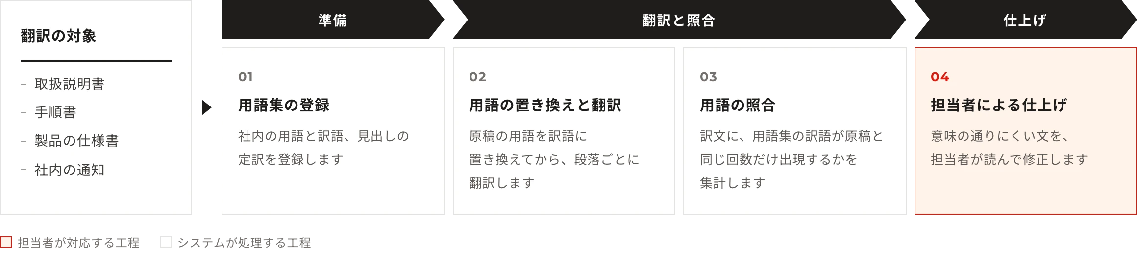 翻訳の対象:取扱説明書・手順書・製品の仕様書・社内の通知。工程:用語集の登録(社内の用語と訳語、見出しの定訳を登録します)→用語の置き換えと翻訳(原稿の用語を訳語に置き換えてから、段落ごとに翻訳します)→用語の照合(訳文に、用語集の訳語が原稿と同じ回数だけ出現するかを集計します)→担当者による仕上げ(意味の通りにくい文を、担当者が読んで修正します)