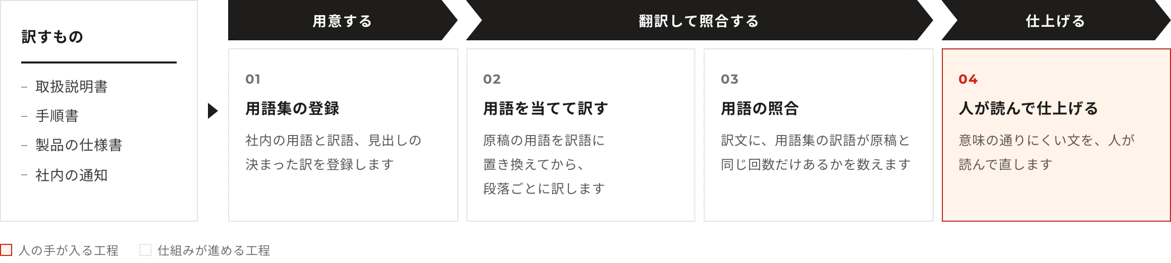 訳すもの：取扱説明書・手順書・製品の仕様書・社内の通知。工程：用語集の登録（社内の用語と訳語、見出しの決まった訳を登録します）→用語を当てて訳す（原稿の用語を訳語に置き換えてから、段落ごとに訳します）→用語の照合（訳文に、用語集の訳語が原稿と同じ回数だけあるかを数えます）→人が読んで仕上げる（意味の通りにくい文を、人が読んで直します）