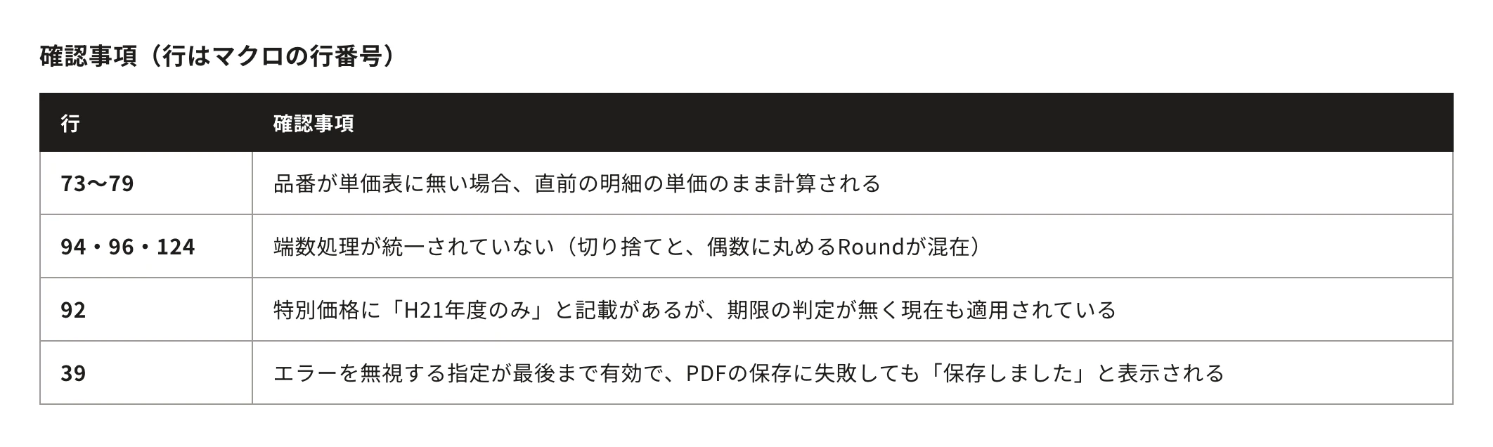 確認事項（行はマクロの行番号）。行・確認事項：73〜79、品番が単価表に無い場合、直前の明細の単価のまま計算される／94・96・124、端数処理が統一されていない（切り捨てと、偶数に丸めるRoundが混在）／92、特別価格に「H21年度のみ」と記載があるが、期限の判定が無く現在も適用されている／39、エラーを無視する指定が最後まで有効で、PDFの保存に失敗しても「保存しました」と表示される