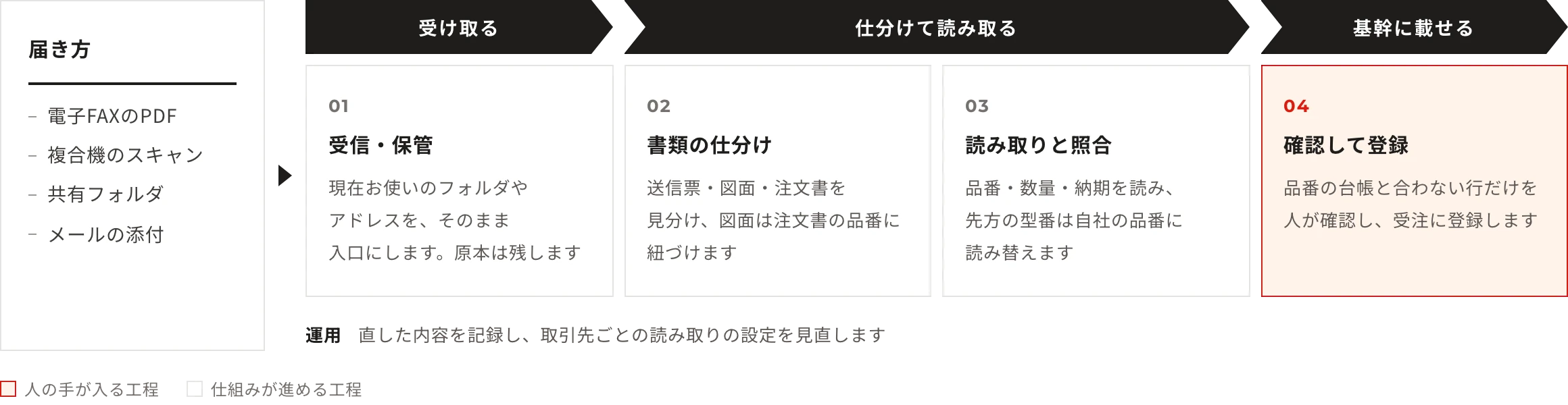 届き方：電子FAXのPDF・複合機のスキャン・共有フォルダ・メールの添付。工程：受信・保管（現在お使いのフォルダやアドレスを、そのまま入口にします。原本は残します）→書類の仕分け（送信票・図面・注文書を見分け、図面は注文書の品番に紐づけます）→読み取りと照合（品番・数量・納期を読み、先方の型番は自社の品番に読み替えます）→確認して登録（品番の台帳と合わない行だけを人が確認し、受注に登録します）