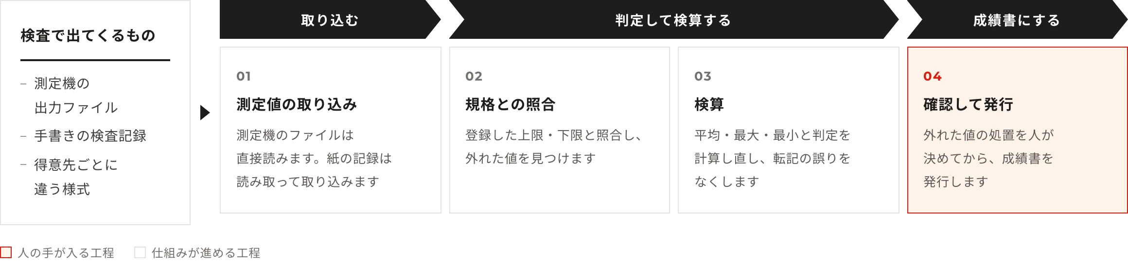 検査で出てくるもの：測定機の出力ファイル・手書きの検査記録・得意先ごとに違う様式。工程：測定値の取り込み（測定機のファイルは直接読みます。紙の記録は読み取って取り込みます）→規格との照合（登録した上限・下限と照合し、外れた値を見つけます）→検算（平均・最大・最小と判定を計算し直し、転記の誤りをなくします）→確認して発行（外れた値の処置を人が決めてから、成績書を発行します）