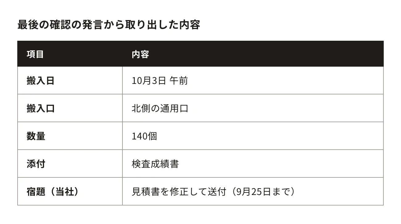 最後の確認の発言から取り出した内容。項目・内容:搬入日、10月3日 午前/搬入口、北側の通用口/数量、140個/添付、検査成績書/宿題(当社)、見積書を修正して送付(9月25日まで)