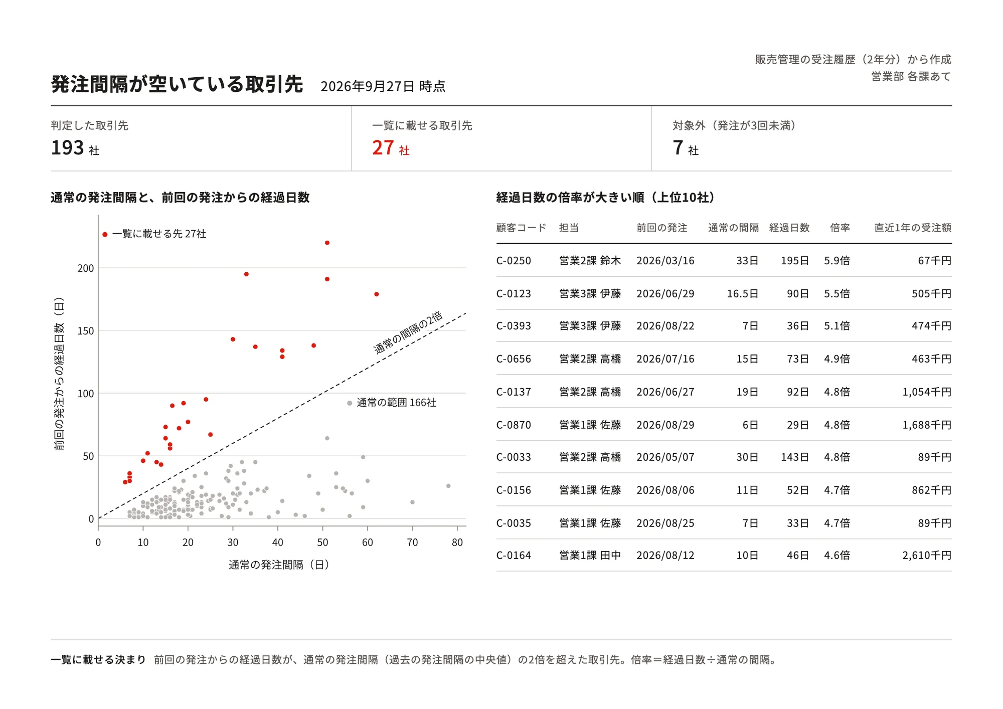 発注間隔が空いている取引先の一覧。散布図と、倍率の大きい順の上位10社の表