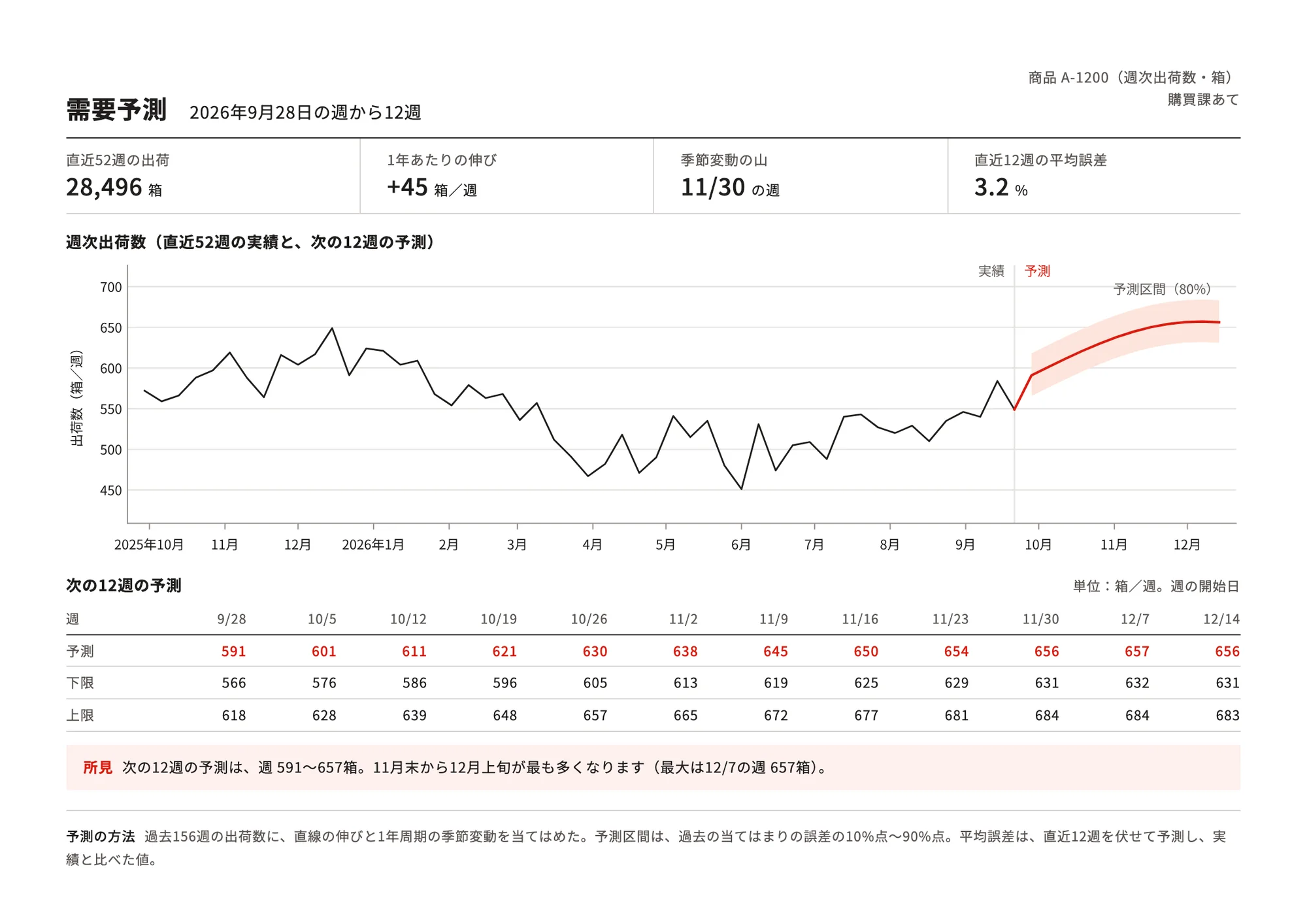 需要予測の報告書。直近52週の実績と次の12週の予測のグラフ、予測の表、所見