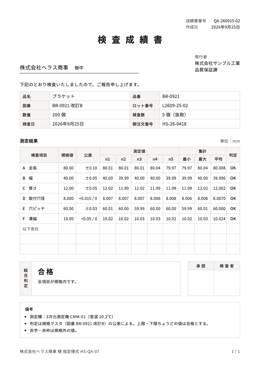 検査成績書。6項目の測定値と最小・最大・平均、総合判定は合格