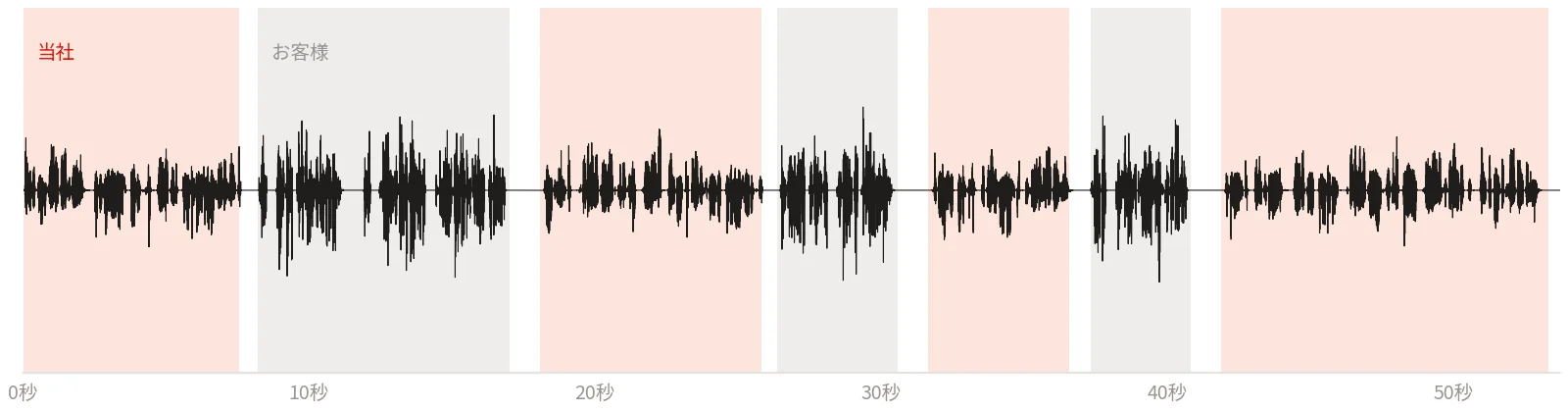 音声の波形。当社とお客様の話している区間が色分けされている