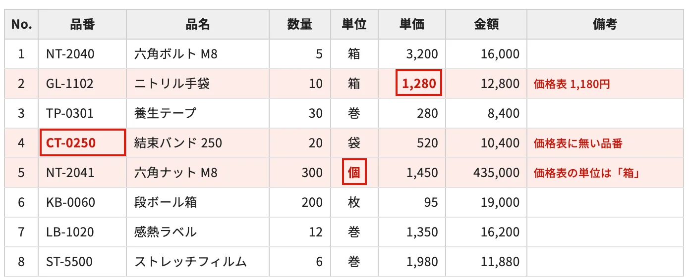見積書の明細8行。2行目の単価、4行目の品番、5行目の単位が赤枠で、備考に価格表の値