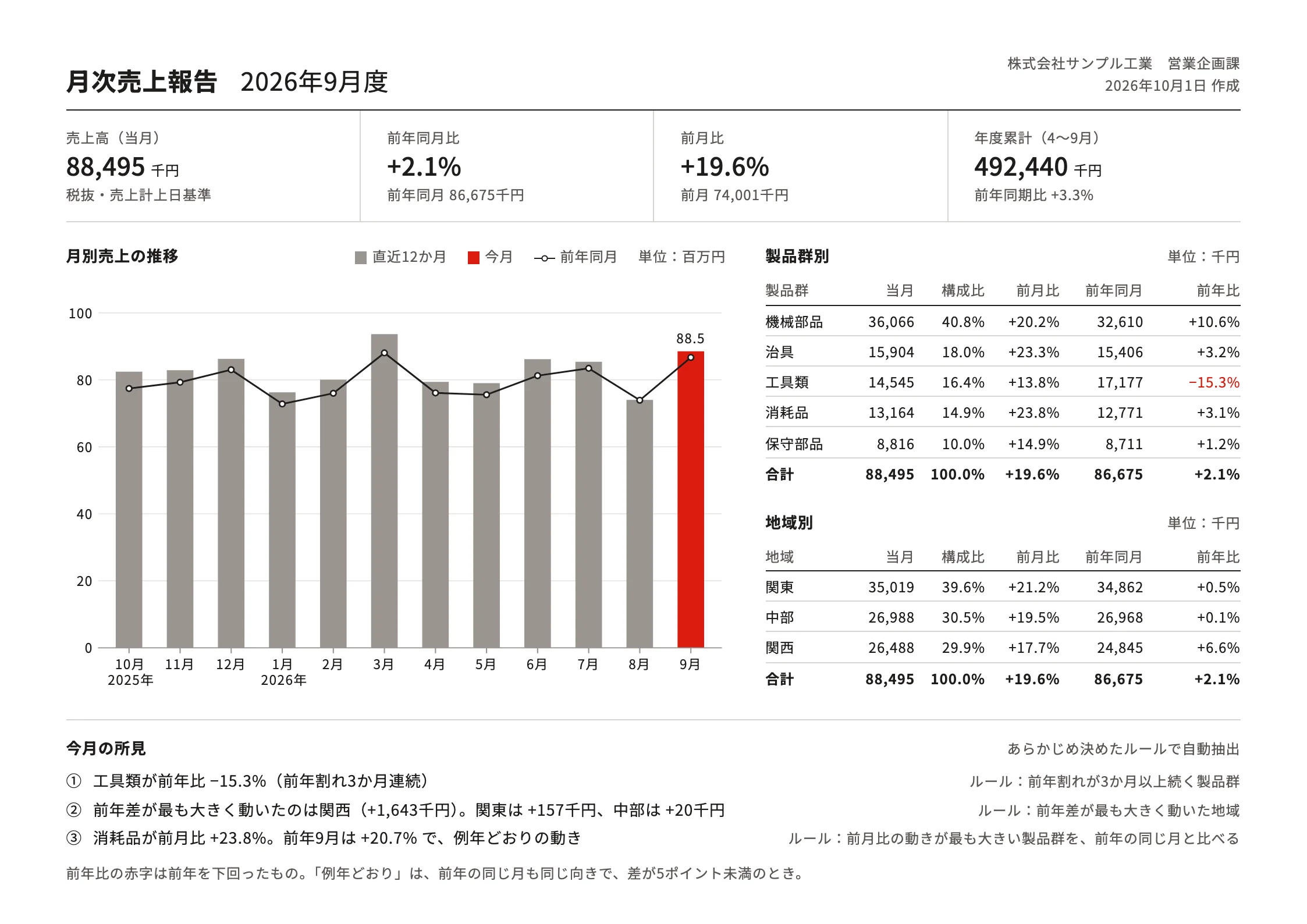 月次売上報告。売上高・前年同月比・前月比・年度累計、月別の推移のグラフ、製品群別と地域別の表、今月の所見