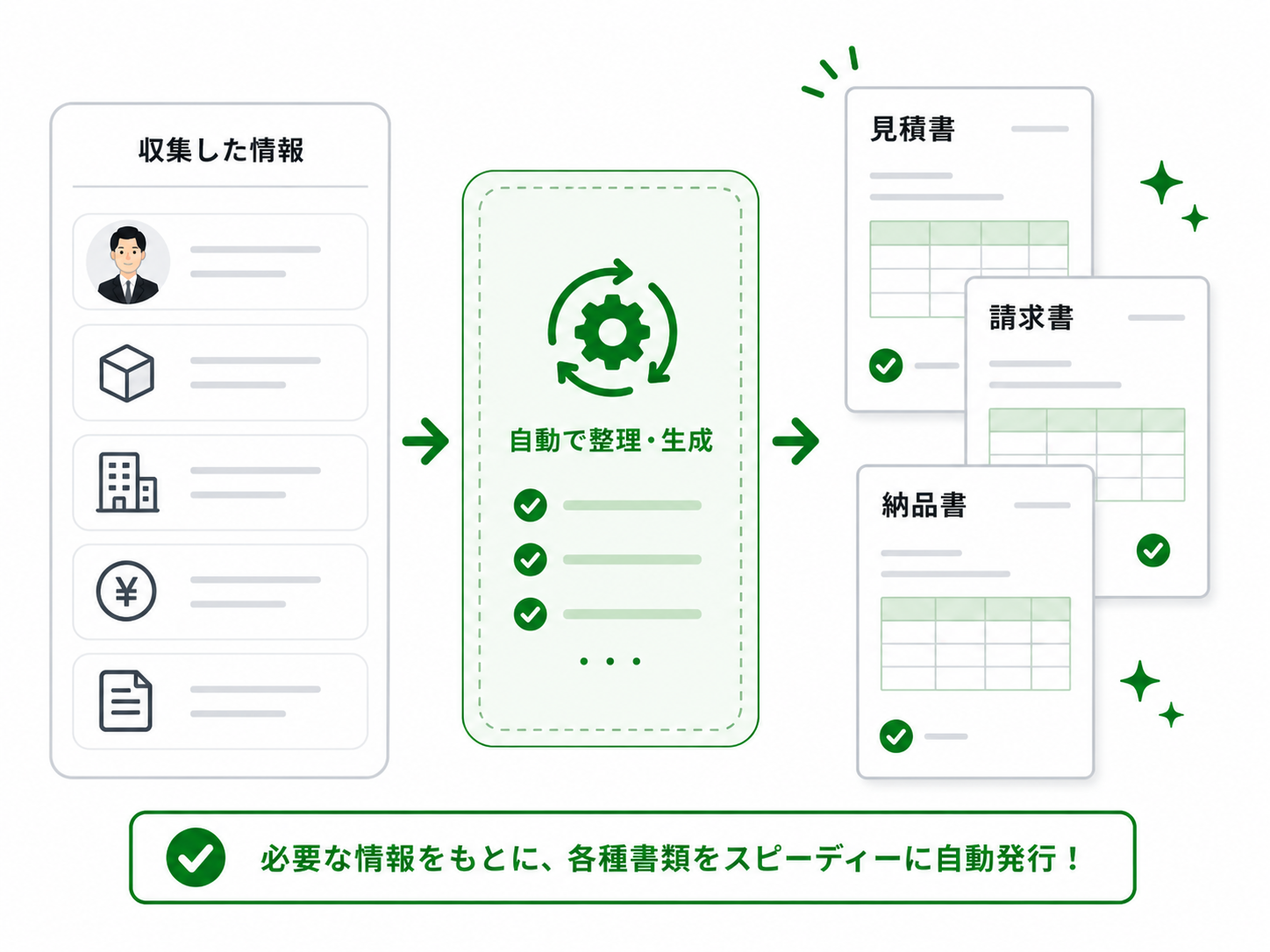 収集した情報から見積・請求・納品書を自動発行する図
