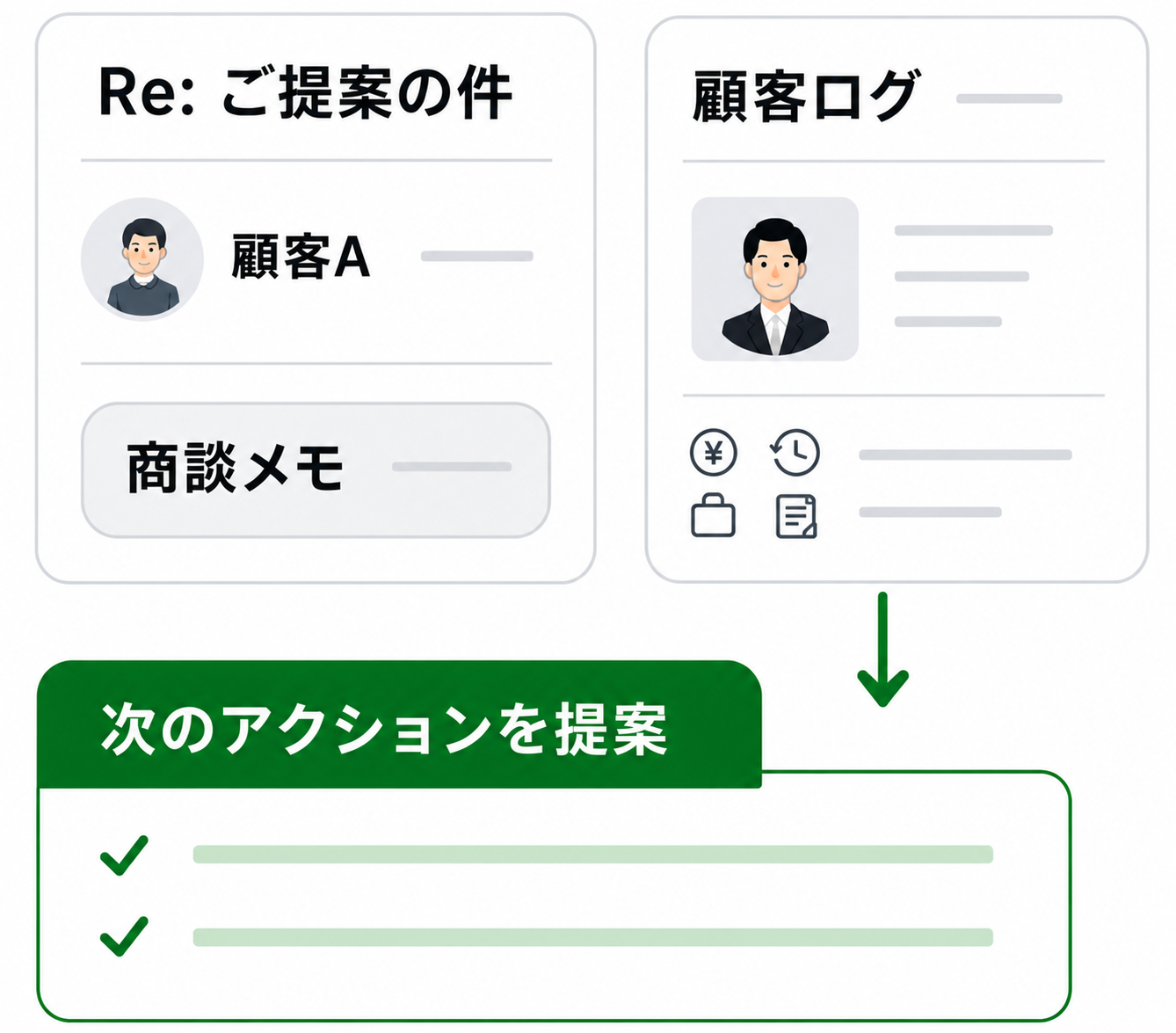 顧客のやり取りとログから次のアクションを提案する図