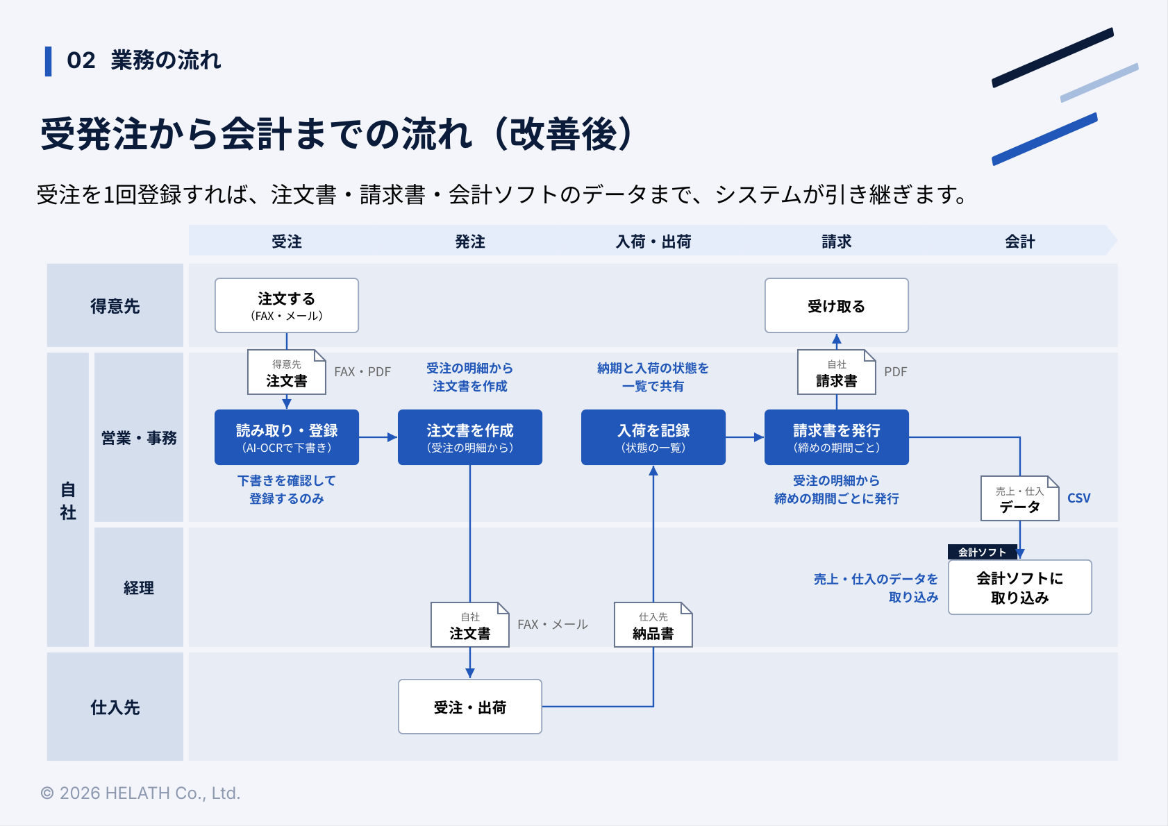 受発注から会計までの流れ(改善後)